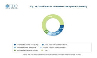 2019全球人工智能系統(tǒng)支出將達(dá)358億美元 人工智能應(yīng)用軟件開(kāi)發(fā)的機(jī)遇與挑戰(zhàn)
